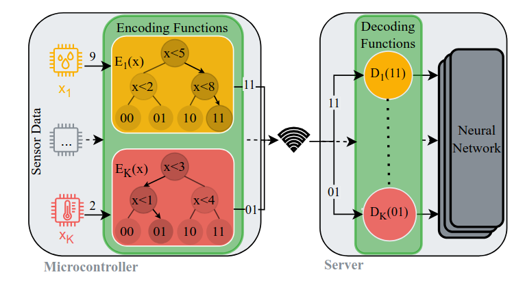 Figure from Trainable Bitwise Soft Quantization for Input Feature Compression